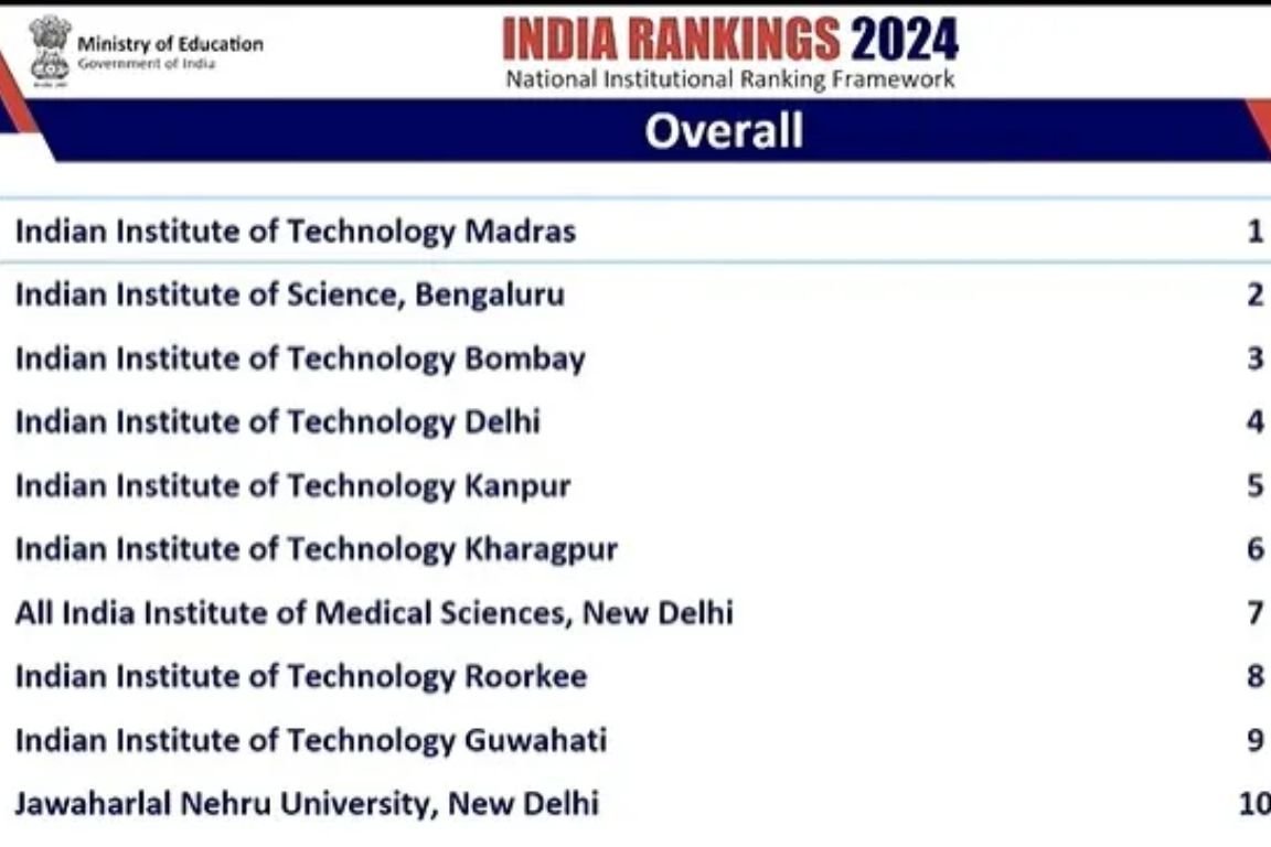 NIRF Ranking 2024: Important categories top 3 Institutes